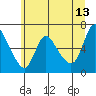 Skamokawa tide chart for Tuesday, June 13, 2023