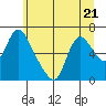 Skamokawa tide chart for Wednesday, June 21, 2023