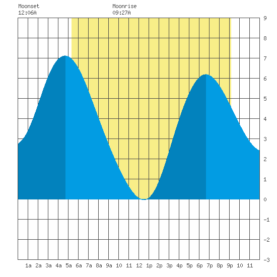 Skamokawa tide chart for Thursday, June 22, 2023