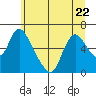 Skamokawa tide chart for Thursday, June 22, 2023