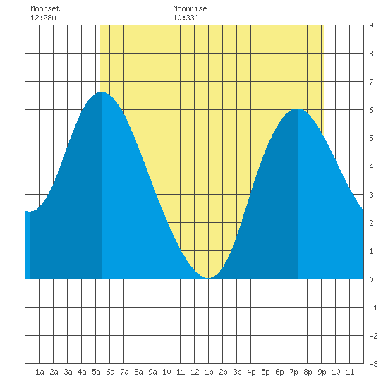 Skamokawa tide chart for Friday, June 23, 2023
