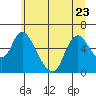 Skamokawa tide chart for Friday, June 23, 2023