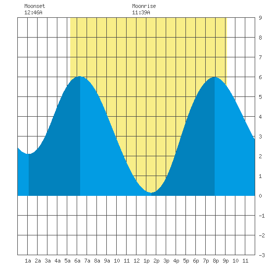Skamokawa tide chart for Saturday, June 24, 2023
