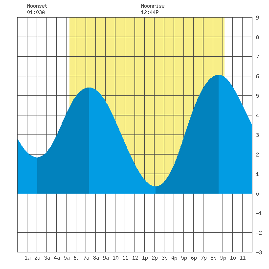 Skamokawa tide chart for Sunday, June 25, 2023