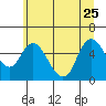 Skamokawa tide chart for Sunday, June 25, 2023
