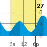 Skamokawa tide chart for Tuesday, June 27, 2023