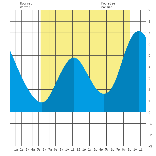 Skamokawa tide chart for Wednesday, June 28, 2023