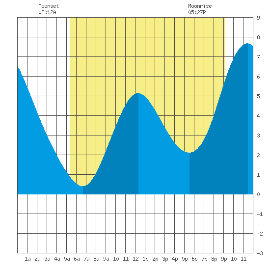 Skamokawa tide chart for Thursday, June 29, 2023