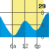 Skamokawa tide chart for Thursday, June 29, 2023