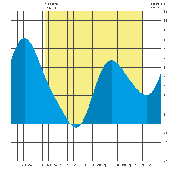 Skamokawa tide chart for Sunday, June 4, 2023