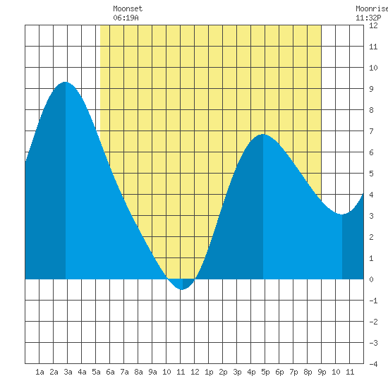 Skamokawa tide chart for Monday, June 5, 2023