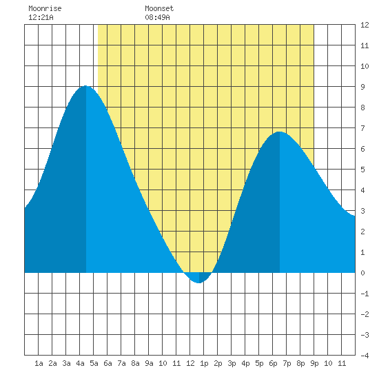 Skamokawa tide chart for Wednesday, June 7, 2023