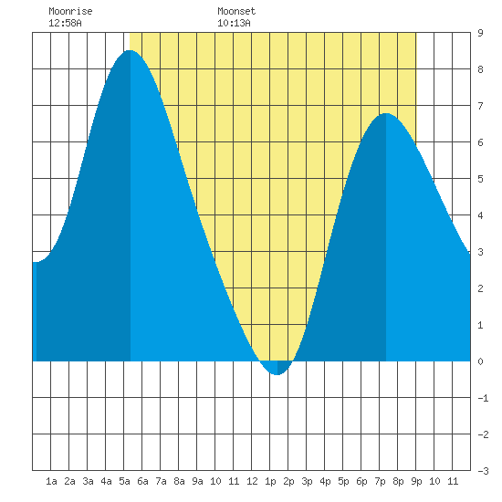 Skamokawa tide chart for Thursday, June 8, 2023