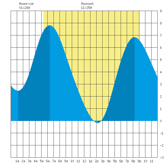 Skamokawa tide chart for Friday, June 9, 2023