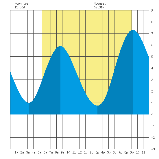 Skamokawa tide chart for Monday, July 10, 2023