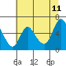 Skamokawa tide chart for Tuesday, July 11, 2023