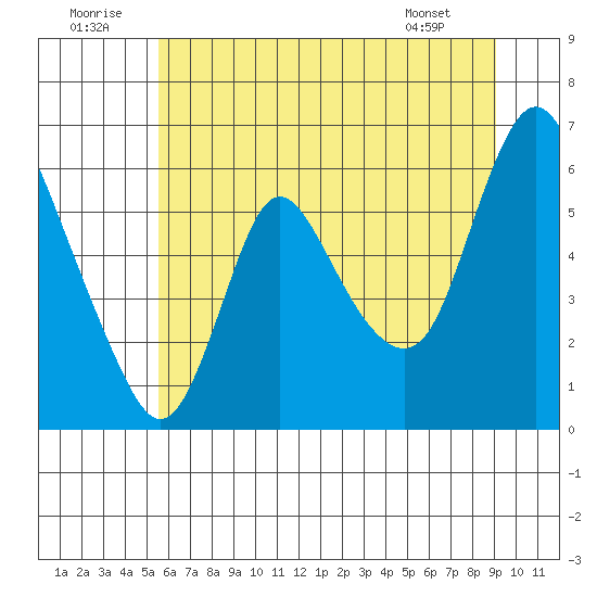 Skamokawa tide chart for Wednesday, July 12, 2023