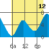 Skamokawa tide chart for Wednesday, July 12, 2023