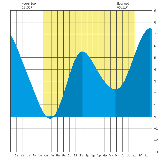 Skamokawa tide chart for Thursday, July 13, 2023