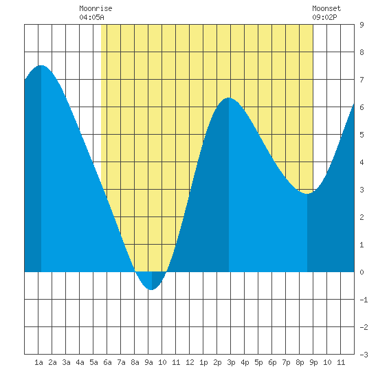 Skamokawa tide chart for Sunday, July 16, 2023