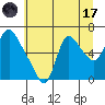 Skamokawa tide chart for Monday, July 17, 2023