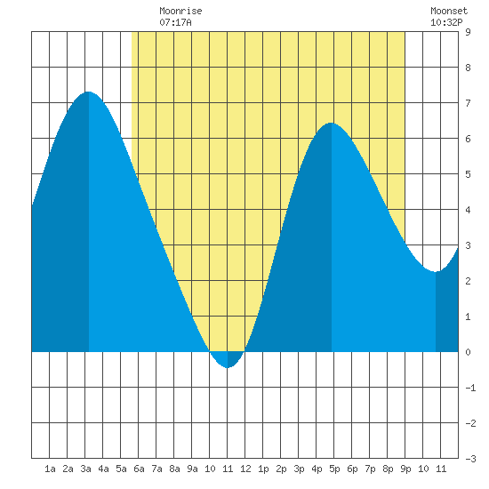 Skamokawa tide chart for Wednesday, July 19, 2023