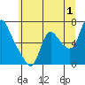 Skamokawa tide chart for Saturday, July 1, 2023