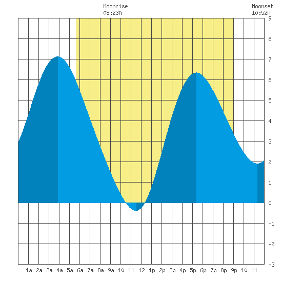 Skamokawa tide chart for Thursday, July 20, 2023