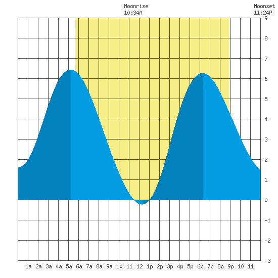 Skamokawa tide chart for Saturday, July 22, 2023