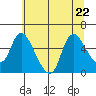 Skamokawa tide chart for Saturday, July 22, 2023