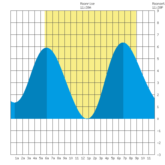 Skamokawa tide chart for Sunday, July 23, 2023
