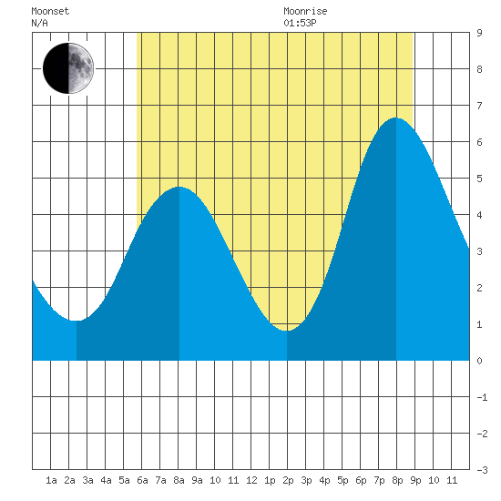 Skamokawa tide chart for Tuesday, July 25, 2023