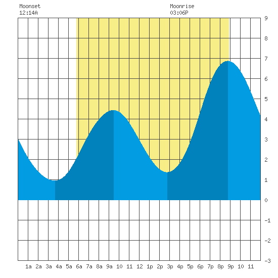 Skamokawa tide chart for Wednesday, July 26, 2023
