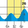 Skamokawa tide chart for Wednesday, July 26, 2023