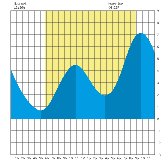 Skamokawa tide chart for Thursday, July 27, 2023