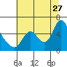 Skamokawa tide chart for Thursday, July 27, 2023