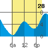 Skamokawa tide chart for Friday, July 28, 2023