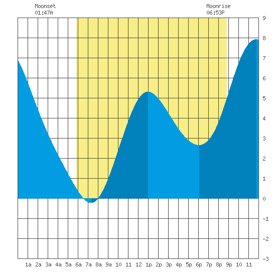 Skamokawa tide chart for Saturday, July 29, 2023