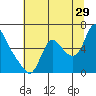 Skamokawa tide chart for Saturday, July 29, 2023