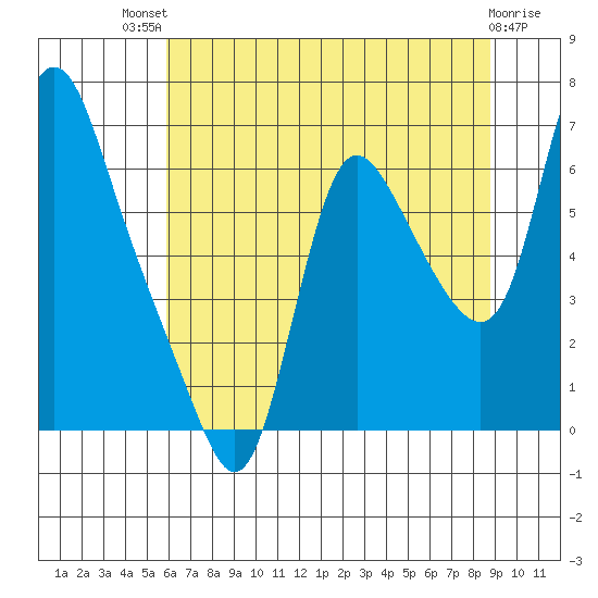 Skamokawa tide chart for Monday, July 31, 2023