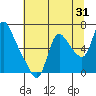 Skamokawa tide chart for Monday, July 31, 2023