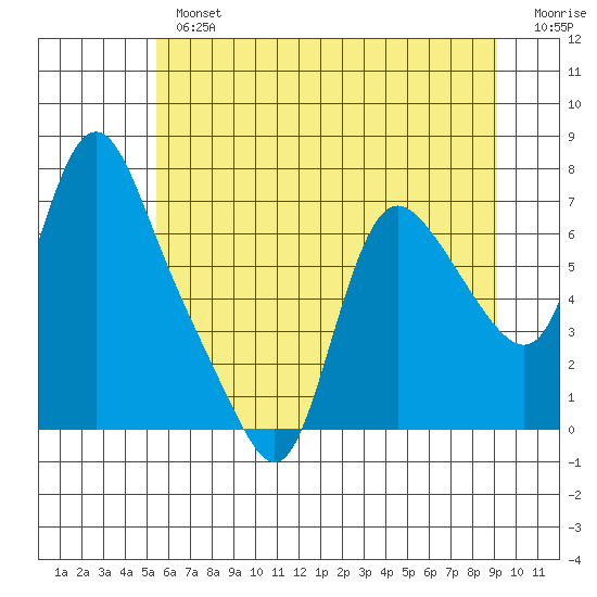 Skamokawa tide chart for Tuesday, July 4, 2023