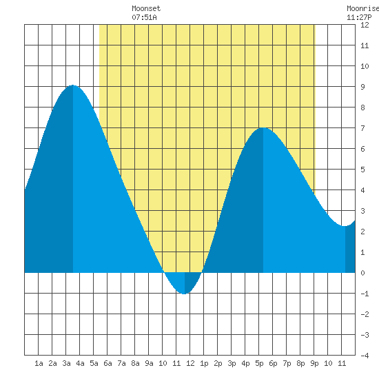 Skamokawa tide chart for Wednesday, July 5, 2023