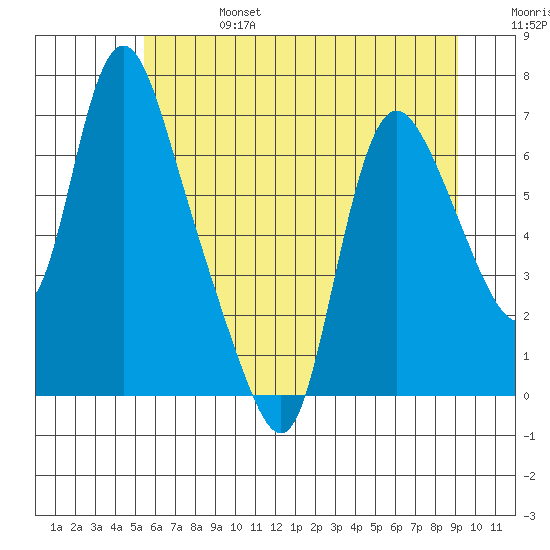 Skamokawa tide chart for Thursday, July 6, 2023