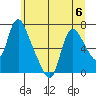 Skamokawa tide chart for Thursday, July 6, 2023