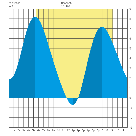 Skamokawa tide chart for Friday, July 7, 2023
