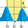 Skamokawa tide chart for Friday, July 7, 2023