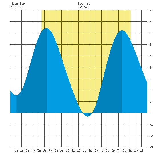 Skamokawa tide chart for Saturday, July 8, 2023