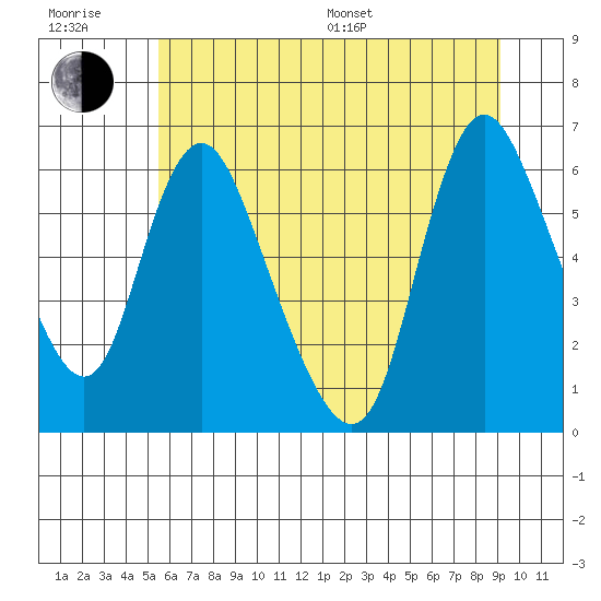 Skamokawa tide chart for Sunday, July 9, 2023