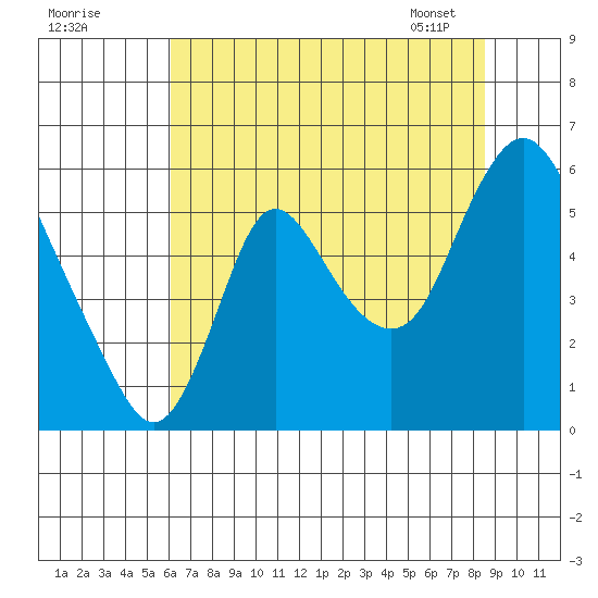 Skamokawa tide chart for Thursday, August 10, 2023